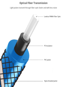 EMK Cable de audio óptico de malla tejida de nailon con enchufe giratorio de 360 grados en ángulo recto ajustable giratorio d